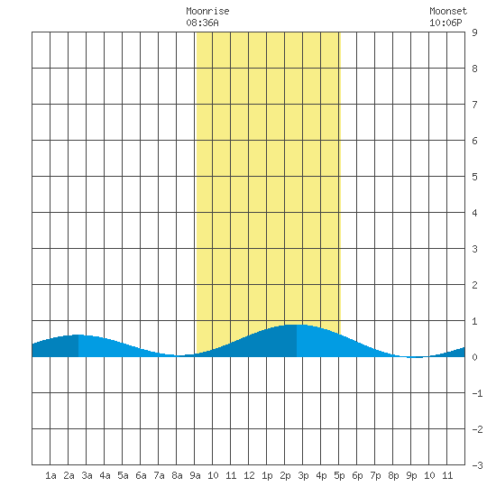 STP Dock #2 tide chart for Thursday, February 19, 2026