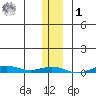 STP Dock #2 tide chart for Sunday, February 1, 2026