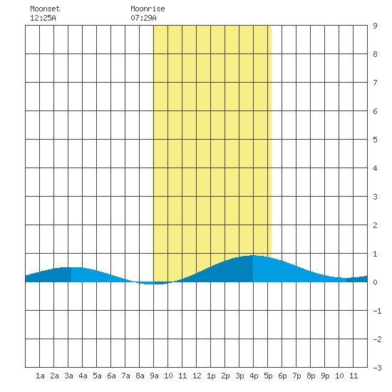 STP Dock #2 tide chart for Saturday, February 21, 2026