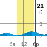 STP Dock #2 tide chart for Saturday, February 21, 2026