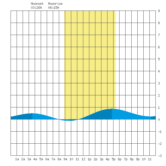 STP Dock #2 tide chart for Sunday, February 22, 2026