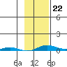 STP Dock #2 tide chart for Sunday, February 22, 2026