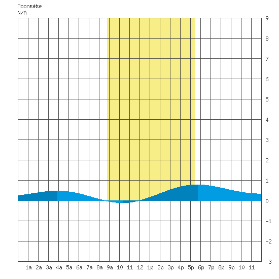 STP Dock #2 tide chart for Monday, February 23, 2026