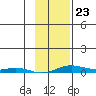 STP Dock #2 tide chart for Monday, February 23, 2026