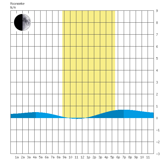 STP Dock #2 tide chart for Tuesday, February 24, 2026