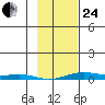STP Dock #2 tide chart for Tuesday, February 24, 2026