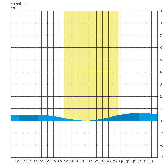 STP Dock #2 tide chart for Wednesday, February 25, 2026