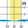 STP Dock #2 tide chart for Wednesday, February 25, 2026