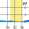 STP Dock #2 tide chart for Friday, February 27, 2026