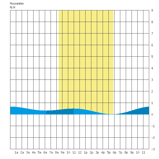 STP Dock #2 tide chart for Saturday, February 28, 2026