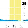 STP Dock #2 tide chart for Saturday, February 28, 2026