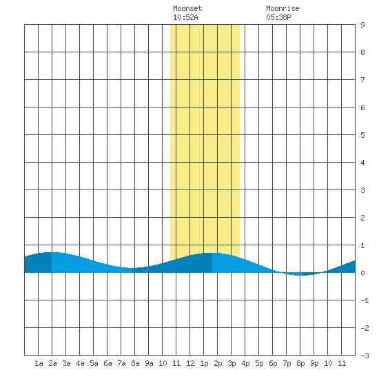 STP Dock #2 tide chart for Monday, February 2, 2026