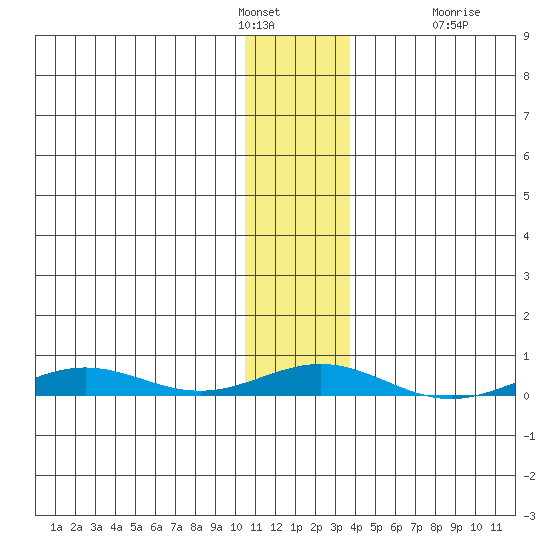 STP Dock #2 tide chart for Tuesday, February 3, 2026