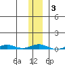 STP Dock #2 tide chart for Tuesday, February 3, 2026