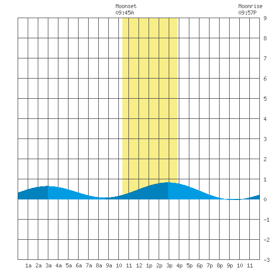 STP Dock #2 tide chart for Wednesday, February 4, 2026