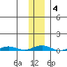 STP Dock #2 tide chart for Wednesday, February 4, 2026