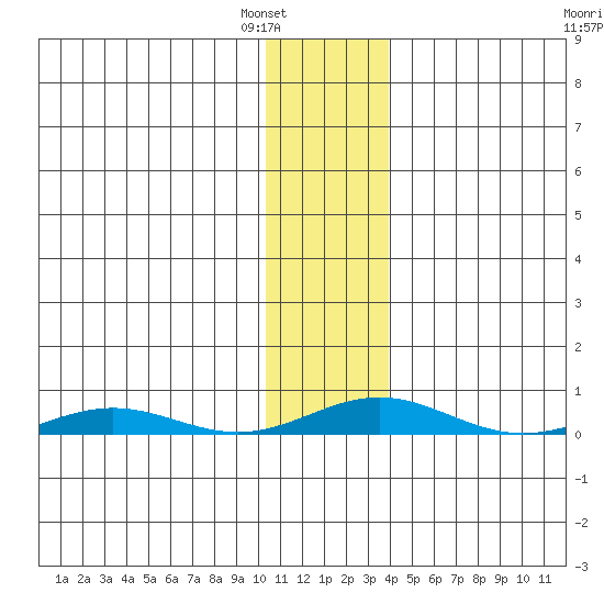 STP Dock #2 tide chart for Thursday, February 5, 2026