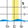 STP Dock #2 tide chart for Thursday, February 5, 2026