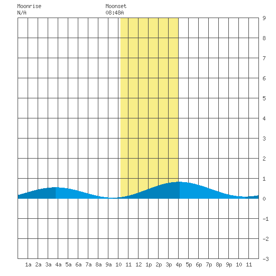 STP Dock #2 tide chart for Friday, February 6, 2026