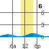STP Dock #2 tide chart for Friday, February 6, 2026