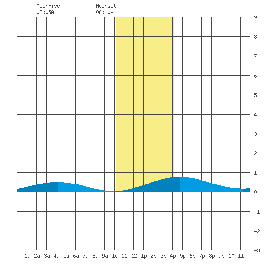 STP Dock #2 tide chart for Saturday, February 7, 2026