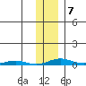 STP Dock #2 tide chart for Saturday, February 7, 2026