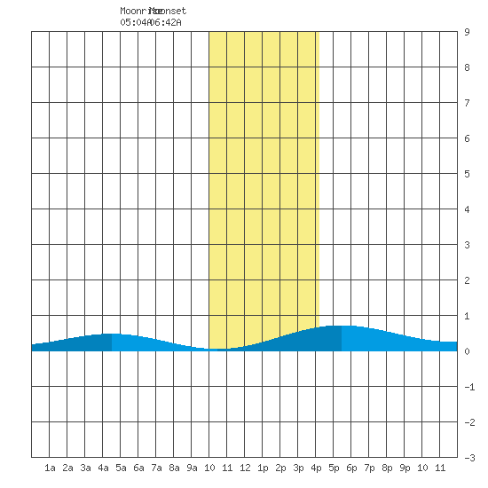 STP Dock #2 tide chart for Sunday, February 8, 2026