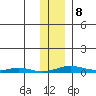 STP Dock #2 tide chart for Sunday, February 8, 2026