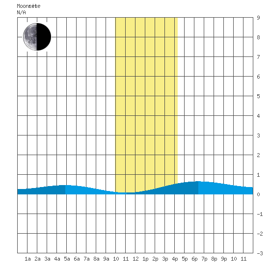 STP Dock #2 tide chart for Monday, February 9, 2026