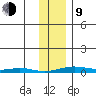 STP Dock #2 tide chart for Monday, February 9, 2026