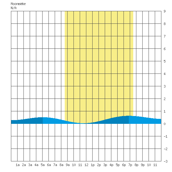 STP Dock #2 tide chart for Tuesday, March 10, 2026