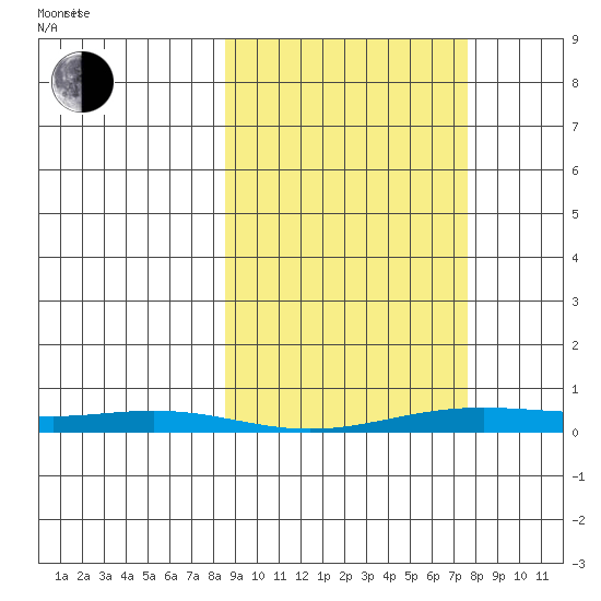 STP Dock #2 tide chart for Wednesday, March 11, 2026