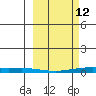 STP Dock #2 tide chart for Thursday, March 12, 2026