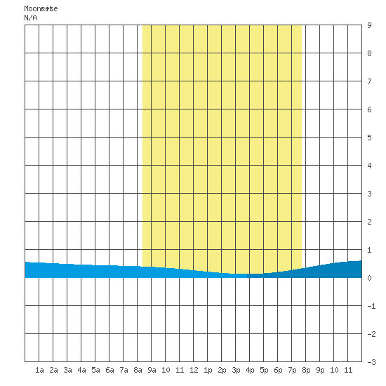 STP Dock #2 tide chart for Friday, March 13, 2026