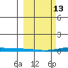 STP Dock #2 tide chart for Friday, March 13, 2026