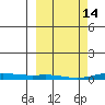 STP Dock #2 tide chart for Saturday, March 14, 2026