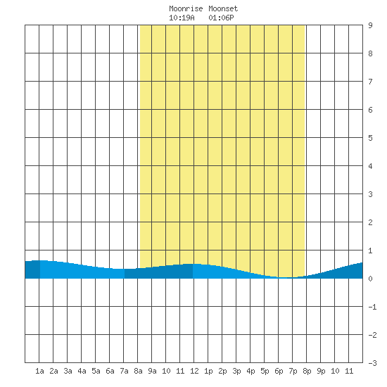 STP Dock #2 tide chart for Sunday, March 15, 2026