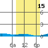 STP Dock #2 tide chart for Sunday, March 15, 2026