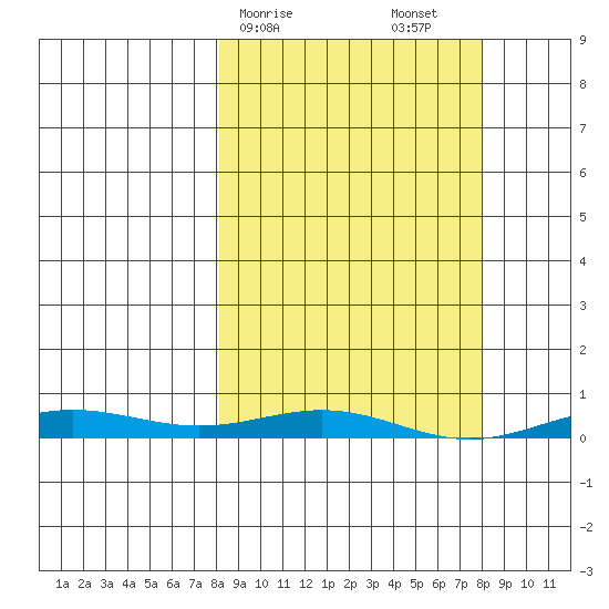 STP Dock #2 tide chart for Monday, March 16, 2026