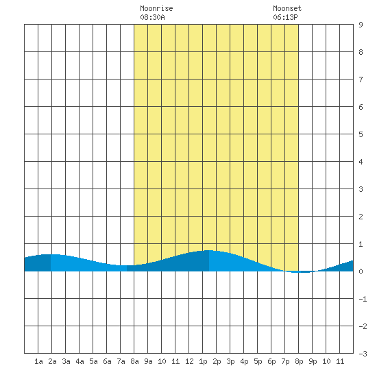 STP Dock #2 tide chart for Tuesday, March 17, 2026