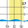 STP Dock #2 tide chart for Tuesday, March 17, 2026