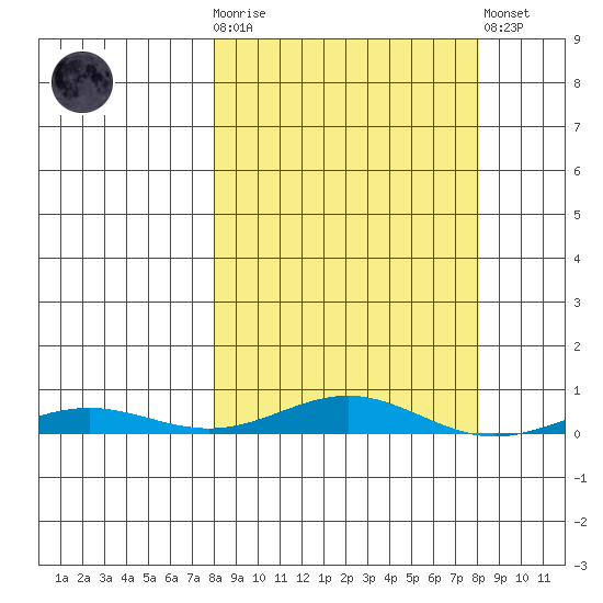 STP Dock #2 tide chart for Wednesday, March 18, 2026