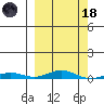 STP Dock #2 tide chart for Wednesday, March 18, 2026