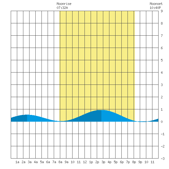 STP Dock #2 tide chart for Thursday, March 19, 2026