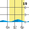 STP Dock #2 tide chart for Thursday, March 19, 2026