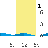 STP Dock #2 tide chart for Sunday, March 1, 2026