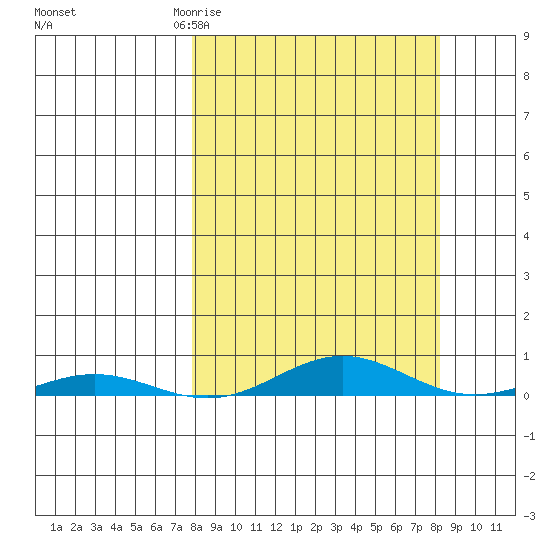 STP Dock #2 tide chart for Friday, March 20, 2026