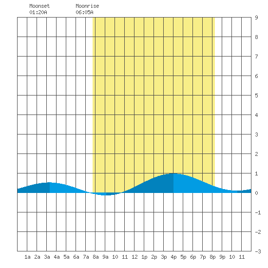 STP Dock #2 tide chart for Saturday, March 21, 2026