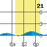 STP Dock #2 tide chart for Saturday, March 21, 2026