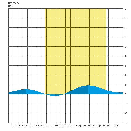 STP Dock #2 tide chart for Sunday, March 22, 2026